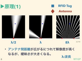 ?ԭ(1)
/2  8
RFID Tag
Antenna
? ƥgxڤˤĤƽȤߤ
ʤ뤬󤭤ʤ롣
:L
[1] P.2
M1GP6
 