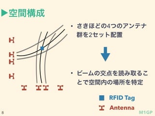 ?g
? ۤɤ4ĤΥƥ
Ⱥ2å
? ө`νiȡ뤳
ȤǿgڤΈض
Antenna
RFID Tag
M1GP8
 