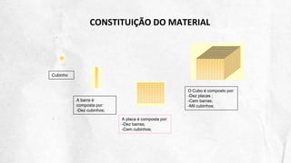 CONSTITUIÇÃO DO MATERIAL
O Cubo é composto por:
-Dez placas ;
-Cem barras;
-Mil cubinhos;
A placa é composta por:
-Dez barras;
-Cem cubinhos;
A barra é
composta por:
-Dez cubinhos;
Cubinho
 