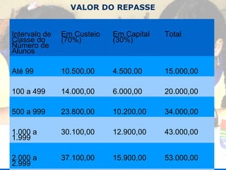 VALOR DO REPASSE  Intervalo de Classe do Número de Alunos Em Custeio (70%) Em Capital (30%) Total Até 99 10.500,00 4.500,00 15.000,00 100 a 499 14.000,00 6.000,00 20.000,00 500 a 999 23.800,00 10.200,00 34.000,00 1.000 a 1.999 30.100,00 12.900,00 43.000,00 2.000 a 2.999 37.100,00 15.900,00 53.000,00 3.000 a 3.999 45.500,00 19.500,00 65.000,00 Acima de 3.999 52.500,00 22.500,00 75.000,00 