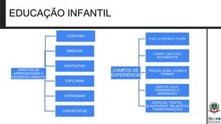 EDUCAÇÃO INFANTIL
DIREITOS DE
APRENDIZAGEM E
DESENVOLVIMENTO
CONVIVER
BRINCAR
PARTICIPAR
EXPLORAR
EXPRESSAR
CONHECER-SE
CAMPOS DE
EXPERIÊNCIA
O EU, O OUTRO E O NÓS
CORPO, GESTOS E
MOVIMENTOS
TRAÇOS, SONS, CORES E
FORMAS
ESCUTA, FALA,
PENSAMENTO E
IMAGINAÇÃO
ESPAÇOS, TEMPOS,
QUANTIDADES, RELAÇÕES E
TRANSFORMAÇÕES
 