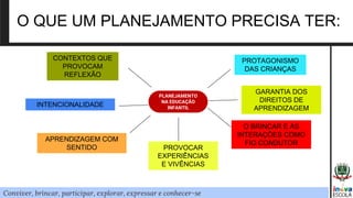 O QUE UM PLANEJAMENTO PRECISA TER:
PLANEJAMENTO
NA EDUCAÇÃO
INFANTIL
CONTEXTOS QUE
PROVOCAM
REFLEXÃO
INTENCIONALIDADE
APRENDIZAGEM COM
SENTIDO PROVOCAR
EXPERIÊNCIAS
E VIVÊNCIAS
O BRINCAR E AS
INTERAÇÕES COMO
FIO CONDUTOR
PROTAGONISMO
DAS CRIANÇAS
GARANTIA DOS
DIREITOS DE
APRENDIZAGEM
Conviver, brincar, participar, explorar, expressar e conhecer-se
 
