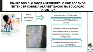 DIANTE DOS DIÁLOGOS ANTERIORES, O QUE PODEMOS
ENTENDER SOBRE A ALFABETIZAÇÃO NA EDUCAÇÃO
INFANTIL?
O que
precisamos
entender?
A aprendizagem é PROCESSUAL;
Nossos alunos JAMAIS poderão ser
copistas;
Possibilitar momentos que envolvam
leitura e interpretação de diferentes
tipos de gêneros textuais, é essencial
neste processo;
Respeitar tempo de aprendizagem de
cada aluno é PRIMORDIAL.
 