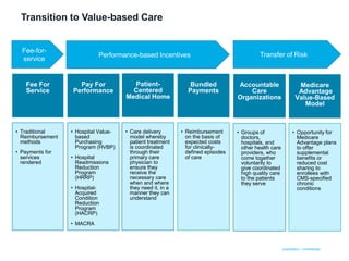 proprietary + confidential
Transition to Value-based Care
Fee For
Service
Pay For
Performance
Bundled
Payments
Patient-
Centered
Medical Home
• Traditional
Reimbursement
methods
• Payments for
services
rendered
• Hospital Value-
based
Purchasing
Program (HVBP)
• Hospital
Readmissions
Reduction
Program
(HRRP)
• Hospital-
Acquired
Condition
Reduction
Program
(HACRP)
• MACRA
• Care delivery
model whereby
patient treatment
is coordinated
through their
primary care
physician to
ensure they
receive the
necessary care
when and where
they need it, in a
manner they can
understand
• Reimbursement
on the basis of
expected costs
for clinically-
defined episodes
of care
Fee-for-
service
Performance-based Incentives Transfer of Risk
Medicare
Advantage
Value-Based
Model
Accountable
Care
Organizations
• Groups of
doctors,
hospitals, and
other health care
providers, who
come together
voluntarily to
give coordinated
high quality care
to the patients
they serve
• Opportunity for
Medicare
Advantage plans
to offer
supplemental
benefits or
reduced cost
sharing to
enrollees with
CMS-specified
chronic
conditions
 