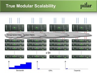 True Modular Scalability Bandwidth IOPs Capacity x 64 Storage System Fabric Storage System Fabric Storage System Fabric Storage System Fabric 