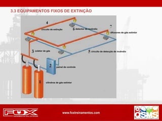 3.3 EQUIPAMENTOS FIXOS DE EXTINÇÃO
cilindros de gás extintor
painel de controle
coletor de gás
circuito de extinção
circuito de detecção de incêndio
detector de incêndio
difusores de gás extintor
 