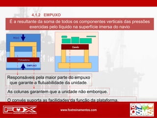 É a resultante da soma de todos os componentes verticais das pressões
exercidas pelo líquido na superfície imersa do navio
Responsáveis pela maior parte do empuxo
que garante a flutuabilidade da unidade.
As colunas garantem que a unidade não emborque.
O convés suporta as facilidades da função da plataforma.
4.1.2 EMPUXO
 