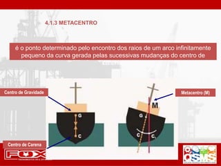 é o ponto determinado pelo encontro dos raios de um arco infinitamente
pequeno da curva gerada pelas sucessivas mudanças do centro de
carena.
4.1.3 METACENTRO
Centro de Gravidade
Centro de Carena
Metacentro (M)
 
