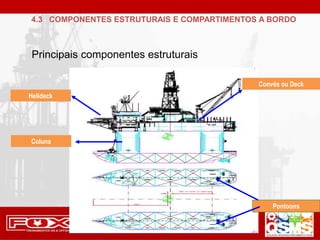 Coluna
Helideck
Convés ou Deck
Pontoons
Principais componentes estruturais
4.3 COMPONENTES ESTRUTURAIS E COMPARTIMENTOS A BORDO
 