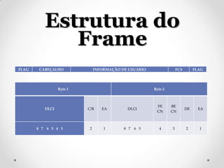 Estrutura do
                Frame
FLAG    CABEÇALHO                 INFORMAÇÃO DE USUÁRIO                FCS        FLAG




                    Byte 1                                Byte 2



                                                           FE      BE
             DLCI            C/R     EA        DLCI                          DE     EA
                                                           CN      CN



       8 7   6 5 4 3          2       1       8 7   6 5      4     3         2      1
 