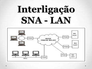 Interligação
 SNA - LAN
 