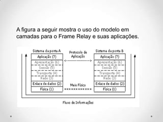 A figura a seguir mostra o uso do modelo em
camadas para o Frame Relay e suas aplicações.
 