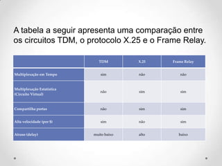 A tabela a seguir apresenta uma comparação entre
os circuitos TDM, o protocolo X.25 e o Frame Relay.

                              TDM         X.25   Frame Relay


Multiplexação em Tempo         sim        não       não


Multiplexação Estatística
                               não        sim       sim
(Circuito Virtual)


Compartilha portas             não        sim       sim


Alta velocidade (por $)        sim        não       sim


Atraso (delay)              muito baixo   alto      baixo
 