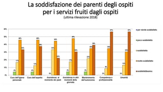 La soddisfazione dei parenti degli ospiti
per i servizi fruiti dagli ospiti
(ultima rilevazione 2018)
 