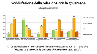Soddisfazione della relazione con la governane
(ultima rilevazione 2018)
Circa 2/3 del personale conosce il modello di gov...