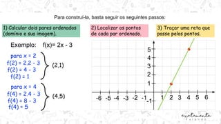 Para construí-la, basta seguir os seguintes passos:
1) Calcular dois pares ordenados
(domínio e sua imagem).
2) Localizar os pontos
de cada par ordenado.
3) Traçar uma reta que
passe pelos pontos.
Exemplo: f(x)= 2x - 3
para x = 2
f(2) = 2.2 - 3
f(2) = 4 - 3
f(2) = 1
(2,1)
para x = 4
f(4) = 2.4 - 3
f(4) = 8 - 3
(4,5)
f(4) = 5
1 2 3 4 5 6
-1
-2
-3
-4
-5
-6
1
2
3
4
5
-1
.
.
 