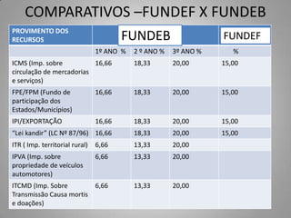 COMPARATIVOS –FUNDEF X FUNDEB
PROVIMENTO DOS
RECURSOS                                FUNDEB                    FUNDEF
                                1º ANO %   2 º ANO %   3º ANO %      %
ICMS (Imp. sobre          16,66            18,33       20,00      15,00
circulação de mercadorias
e serviços)
FPE/FPM (Fundo de               16,66      18,33       20,00      15,00
participação dos
Estados/Municípios)
IPI/EXPORTAÇÃO                  16,66      18,33       20,00      15,00
“Lei kandir” (LC Nº 87/96) 16,66           18,33       20,00      15,00
ITR ( Imp. territorial rural)   6,66       13,33       20,00
IPVA (Imp. sobre                6,66       13,33       20,00
propriedade de veículos
automotores)
ITCMD (Imp. Sobre        6,66              13,33       20,00
Transmissão Causa mortis
e doações)
 
