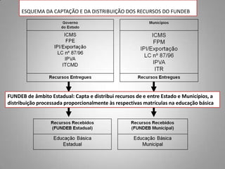ESQUEMA DA CAPTAÇÃO E DA DISTRIBUIÇÃO DOS RECURSOS DO FUNDEB




FUNDEB de âmbito Estadual: Capta e distribui recursos de e entre Estado e Municípios, a
distribuição processada proporcionalmente às respectivas matrículas na educação básica
 