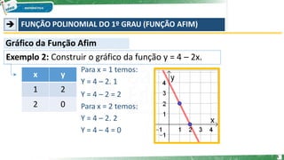  FUNÇÃO POLINOMIAL DO 1º GRAU (FUNÇÃO AFIM)
Exemplo 2: Construir o gráfico da função y = 4 – 2x.
Gráfico da Função Afim
x y
1 2
2 0
Para x = 1 temos:
Y = 4 – 2. 1
Y = 4 – 2 = 2
Para x = 2 temos:
Y = 4 – 2. 2
Y = 4 – 4 = 0
5
 