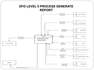 DFD LEVEL 0 PROCESS GENERATE
REPORT
 