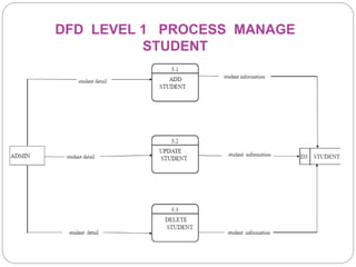 DFD LEVEL 1 PROCESS MANAGE
STUDENT
 