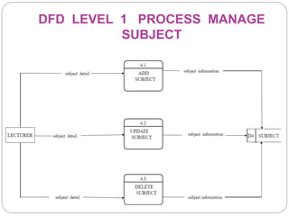 DFD LEVEL 1 PROCESS MANAGE
SUBJECT
 