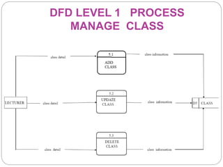 DFD LEVEL 1 PROCESS
MANAGE CLASS
 