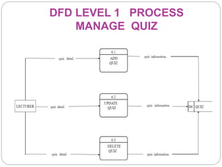 DFD LEVEL 1 PROCESS
MANAGE QUIZ
 
