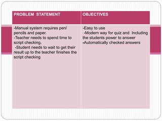 PROBLEM STATEMENT OBJECTIVES
-Manual system requires pen/
pencils and paper.
-Teacher needs to spend time to
script checking.
-Student needs to wait to get their
result up to the teacher finishes the
script checking
-Easy to use
-Modern way for quiz and Including
the students power to answer
-Automatically checked answers
 