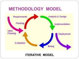 METHODOLOGY MODEL
ITERATIVE MODEL
 