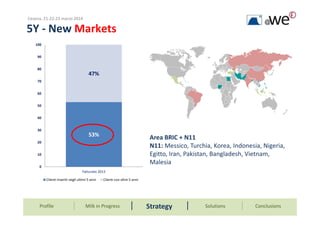 53%
47%
0
10
20
30
40
50
60
70
80
90
100
Fatturato 2013
Clienti inseriti negli ultimi 5 anni Clienti con oltre 5 anni
5Y - New Markets
Area BRIC + N11
N11: Messico, Turchia, Korea, Indonesia, Nigeria,
Egitto, Iran, Pakistan, Bangladesh, Vietnam,
Malesia
Cesena, 21-22-23 marzo 2014
Profile Milk in Progress ConclusionsStrategy Solutions
 
