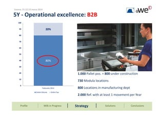 1.000 Pallet pos. + 800 under construction
730 Modula locations
800 Locations in manufacturing dept
2.000 Ref. with at least 1 movement per Year
80%
20%
0
10
20
30
40
50
60
70
80
90
100
Fatturato 2013
Ordini OnLine Ordini Fax
5Y - Operational excellence: B2B
Cesena, 21-22-23 marzo 2014
Profile Milk in Progress ConclusionsStrategy Solutions
 