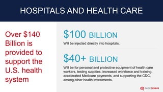 HOSPITALS AND HEALTH CARE
Over $140
Billion is
provided to
support the
U.S. health
system
Will be for personal and protective equipment of health care
workers, testing supplies, increased workforce and training,
accelerated Medicare payments, and supporting the CDC,
among other health investments.
Will be injected directly into hospitals.
$100 BILLION
$40+ BILLION
 