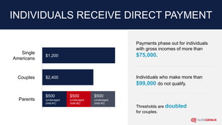 INDIVIDUALS RECEIVE DIRECT PAYMENT
Single
Americans
Couples
Parents
$1,200
$2,400
$500
(underaged
child #1)
$500
(underaged
child #2)
$500
(underaged
child #3)
$1,200
$2,400
$500
(underaged
child #1)
$500
(underaged
child #2)
$500
(underaged
child #3)
Payments phase out for individuals
with gross incomes of more than
$75,000.
Thresholds are doubled
for couples.
Individuals who make more than
$99,000 do not qualify.
 