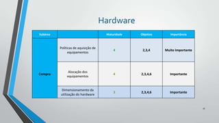 Hardware
Subárea

Objetivo

Importância

Políticas de aquisição de
equipamentos

Compra

Maturidade

4

2,3,4

Muito Importante

Alocação dos
equipamentos

4

2,3,4,6

Importante

Dimensionamento da
utilização do hardware

3

2,3,4,6

Importante

16

 