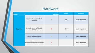 Hardware
Subárea

Maturidade

Objetivo

Importância

Processo de recuperação de
desastres

Segurança

3

2,4

Muito Importante

Proteção contra de falhas de
energia

0

2,4

Muito Importante

Seguro de equipamentos

2

2

Pouco Importante

Rastreabilidade do equipamento

1

Pouco Importante
18

 