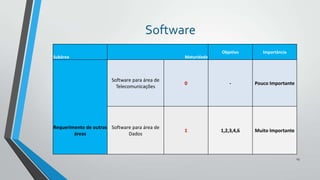 Software
Objetivo
Subárea

Importância

Maturidade

Software para área de
Telecomunicações

0

-

Pouco Importante

Requerimento de outras Software para área de
áreas
Dados

1

1,2,3,4,6

Muito Importante

23

 