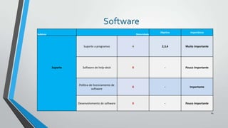 Software
Subárea

Maturidade

Objetivo

Importância

Suporte a programas

Suporte

4

2,3,4

Muito Importante

Software de help-desk

0

-

Pouco Importante

Política de licenciamento de
software

0

-

Importante

Desenvolvimento de software

0

-

Pouco Importante
24

 