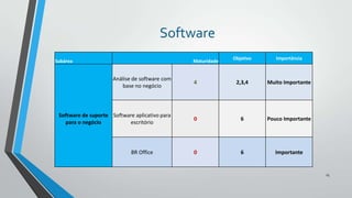 Software
Subárea

Maturidade

Objetivo

Importância

Análise de software com
base no negócio

4

2,3,4

Muito Importante

Software de suporte Software aplicativo para
para o negócio
escritório

0

6

Pouco Importante

0

6

Importante

BR Office

25

 