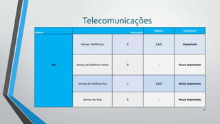 Telecomunicações
Subárea

Maturidade

Objetivo

Importância

Ramais Telefônicos

Voz

0

1,4,5

Importante

Serviço de telefonia móvel

0

-

Pouco Importante

Serviço de telefonia fixa

3

1,4,5

Muito Importante

Serviço de Voip

0

-

Pouco Importante
30

 
