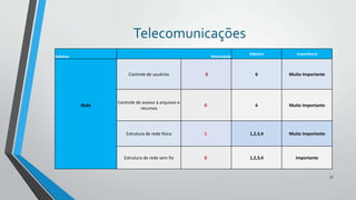 Telecomunicações
Subárea

Maturidade

Objetivo

Importância

Controle de usuários

Rede

0

6

Muito Importante

Controle de acesso à arquivos e
recursos

0

6

Muito Importante

Estrutura de rede física

1

1,2,3,4

Muito Importante

Estrutura de rede sem fio

0

1,2,3,4

Importante

32

 