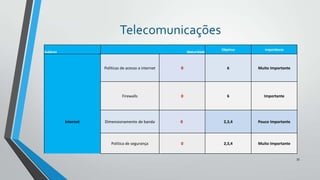 Telecomunicações
Subárea

Maturidade

Objetivo

Importância

Políticas de acesso a internet

6

Muito Importante

Firewalls

Internet

0

0

6

Importante

Dimensionamento de banda

0

2,3,4

Pouco Importante

Política de segurança

0

2,3,4

Muito Importante

33

 