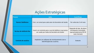 Ações Estratégicas
Processo

Ações

Custo/Tempo

Criar um ramal para cada setor da Secretária de Saúde.

Por volta dos 5 mil reais

Serviço de telefonia fixa

Inserir um controle para o uso do telefone e que possa
ser usado por todos da Secretária de Saúde.

Depende do tipo de plano
de bloqueio contratado.
(aproximadamente R$ 50
reais mensais)

Controle de usuários

Implantar um software de monitoramento com a
identificação dos usuários.

Gratuito

Ramais Telefônicos

34

 