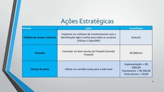 Ações Estratégicas
Processo

Ações

Custo/Tempo

Políticas de acesso a internet

Implantar um software de monitoramento com a
identificação login e senha para todos os usuários.
(Utilizar o OpenDNS)

Gratuito

Firewalls

Contratar um bom serviço de Firewall (Comodo
Firewall)

R$ 600/ano

Utilizar um servidor proxy para a rede local

Implementação -> R$
2000,00
Treinamento -> R$ 500,00
Visita técnica -> 50,00

Serviço de proxy

35

 