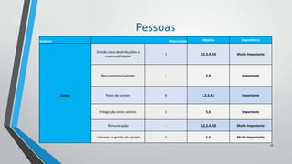 Pessoas
Subárea

Maturidade

Objetivo

Importância

Divisão clara de atribuições e
responsabilidades

1,2,3,4,5,6

Muito Importante

Recrutamento/seleção

Cargos

3

2

5,6

Importante

Plano de carreira

0

1,2,3,4,5

Importante

Integração entre setores

1

5,6

Importante

Remuneração

2

1,2,3,4,5,6

Muito Importante

Liderança e gestão de equipe

4

5,6

Muito Importante
39

 