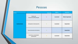 Pessoas
Subárea

Maturidade

Objetivo

Importância

Política de
treinamento/Atualização

Conhecimento

1

1,2,3,4,5,6

Muito Importante

Avaliação de desempenho

3

1,2,3,4,5,6

Importante

Gerenciamento de talentos

3

-

Importante

Incentivos à atualização
profissional

2

1,2,3,4,5,6

Importante
40

 