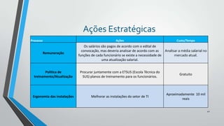 Ações Estratégicas
Processo

Ações

Remuneração

Custo/Tempo

Os salários são pagos de acordo com o edital de
convocação, mas deveria analisar de acordo com as
Analisar a média salarial no
funções de cada funcionário se existe a necessidade de
mercado atual.
uma atualização salarial.

Política de
treinamento/Atualização

Procurar juntamente com a ETSUS (Escola Técnica do
SUS) planos de treinamento para os funcionários.

Gratuito

Ergonomia das instalações

Melhorar as instalações do setor de TI

Aproximadamente 10 mil
reais

42

 