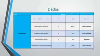 Dados
Subárea

Maturidade

Objetivo

Importância

Administração de banco de dados

3,4

Importante

Gerência de Data Warehouse

Armazenamento

1

0

3,4,5,5

Muito Importante

Unificação do banco de dados

0

3,4

Pouco Importante

Disponibilidade do servidor

0

3,4

Importante

Preparação para crescimento/Escalabilidade

1

2,3,4

Pouco Importante

44

 