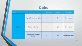 Dados
Subárea

Maturidade

Objetivo

Importância

Disposição de discos rígidos

Backup

1

3

Importante

Política de backup

1

3,4

Importante

Disposição de mídia de
backup

0

3,4

Muito Importante

45

 
