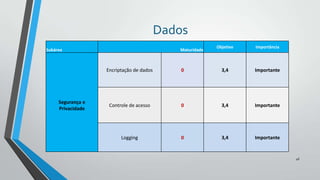 Dados
Subárea

Maturidade

Objetivo

Importância

Encriptação de dados

Segurança e
Privacidade

0

3,4

Importante

Controle de acesso

0

3,4

Importante

Logging

0

3,4

Importante

46

 